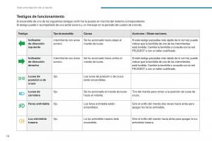 Peugeot-4008-manual-del-propietario page 18 min