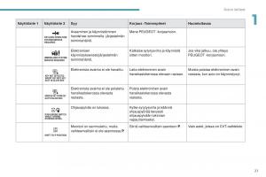 Peugeot-4008-omistajan-kasikirja page 23 min