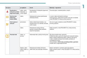 Peugeot-4008-vlasnicko-uputstvo page 17 min
