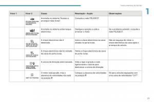 Peugeot-4008-manual-del-propietario page 23 min