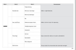 Peugeot-4008-instruktionsbok page 263 min
