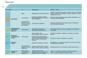 Peugeot-807-navod-k-obsludze page 34 min